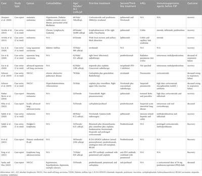 Pneumocystis jirovecii pneumonia associated with immune checkpoint inhibitors: A systematic literature review of published case reports and disproportionality analysis based on the FAERS database